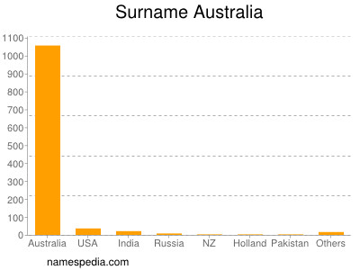 Familiennamen Australia