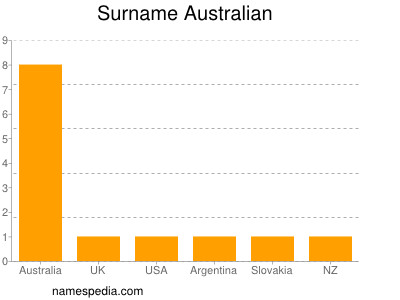 Surname Australian