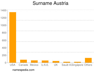 Familiennamen Austria