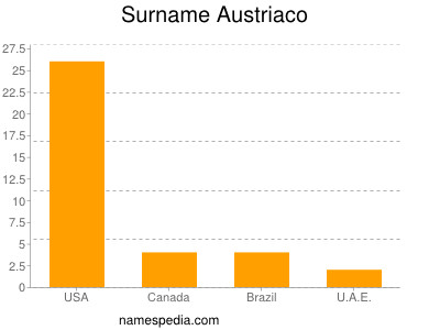 Familiennamen Austriaco