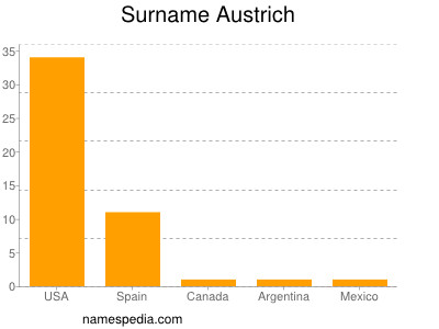 Familiennamen Austrich