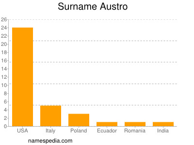 Familiennamen Austro