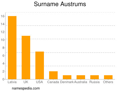 Familiennamen Austrums