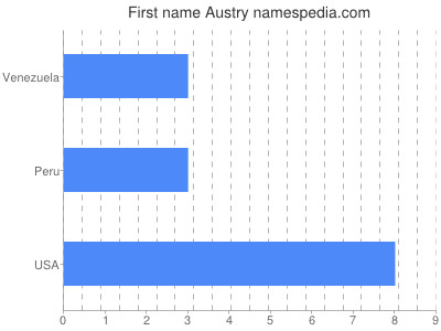 Vornamen Austry