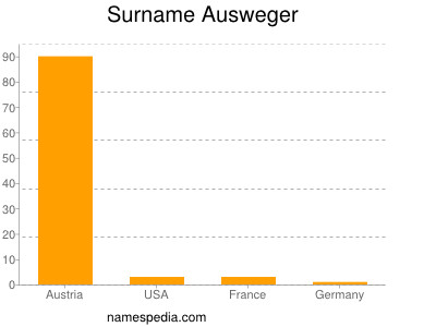 Familiennamen Ausweger