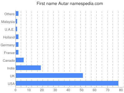 Given name Autar