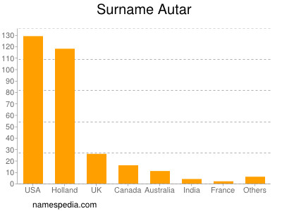 Familiennamen Autar