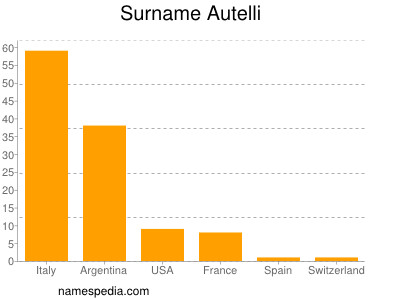 Familiennamen Autelli