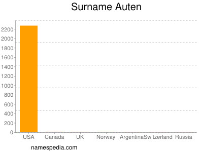 Familiennamen Auten