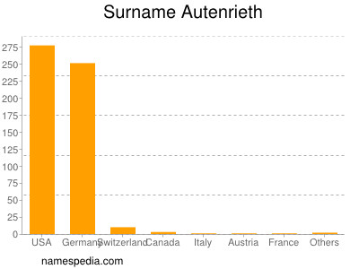 Surname Autenrieth