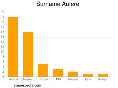 Familiennamen Autere