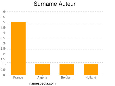 Familiennamen Auteur