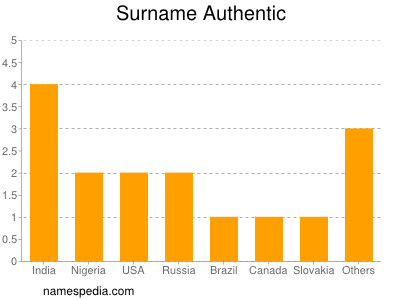 nom Authentic