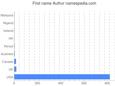 Vornamen Authur