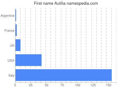 prenom Autilia