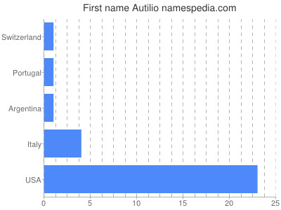 prenom Autilio