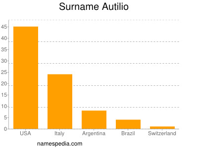 Familiennamen Autilio