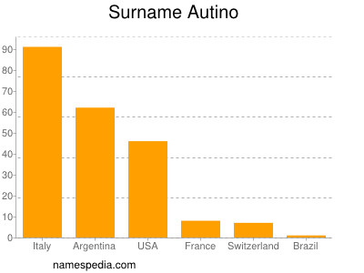 Familiennamen Autino