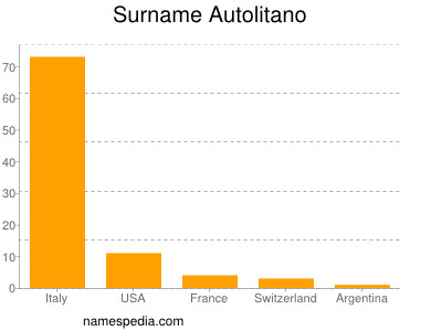 Familiennamen Autolitano