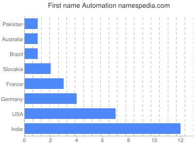 Vornamen Automation