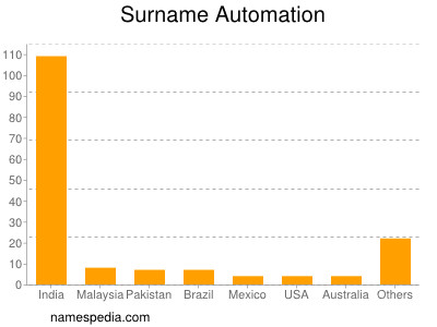 Familiennamen Automation