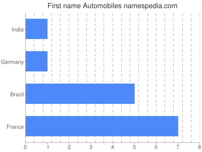 Vornamen Automobiles