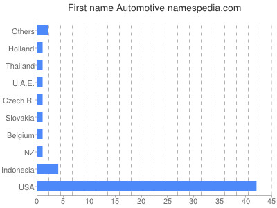 Given name Automotive