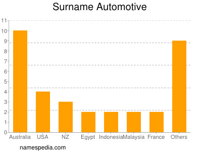 Familiennamen Automotive