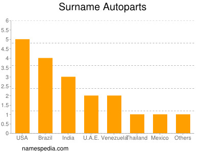 Surname Autoparts