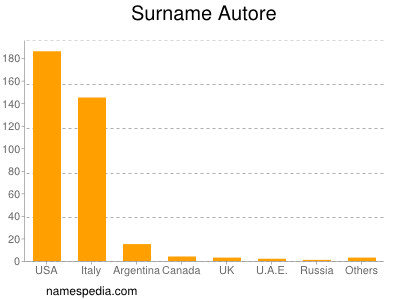 Familiennamen Autore