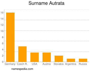 Familiennamen Autrata