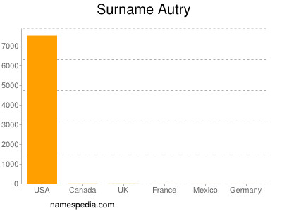 Familiennamen Autry