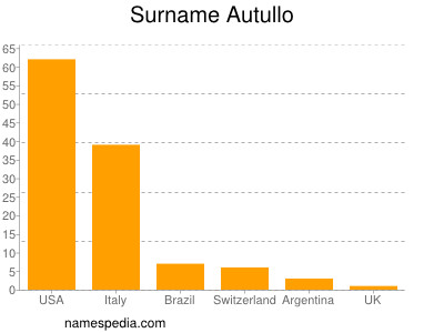 nom Autullo