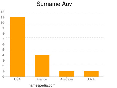 Surname Auv