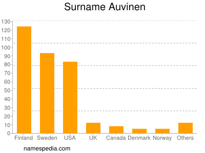 Familiennamen Auvinen