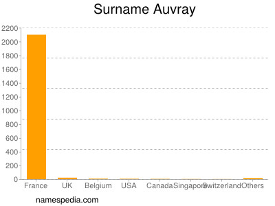 Familiennamen Auvray