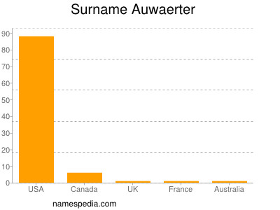 Familiennamen Auwaerter