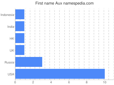 Vornamen Aux