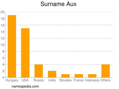 Surname Aux