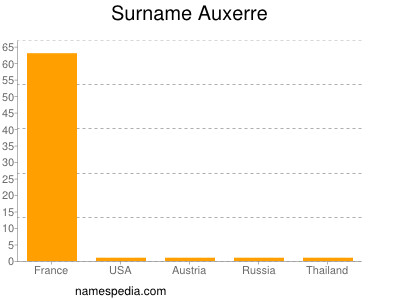 Familiennamen Auxerre