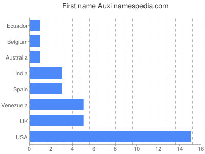 Vornamen Auxi