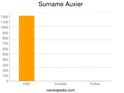 Familiennamen Auxier