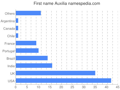 Vornamen Auxilia