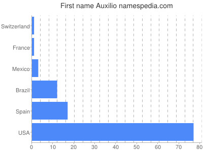 prenom Auxilio