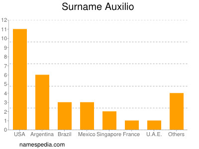 Familiennamen Auxilio