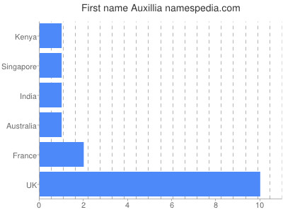 Given name Auxillia