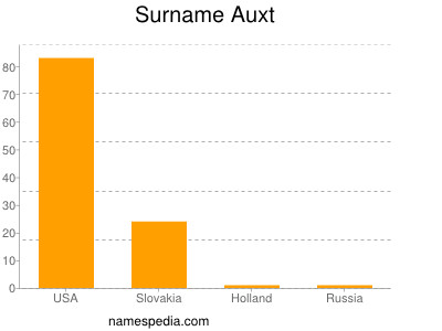 Familiennamen Auxt