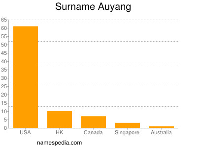 Familiennamen Auyang