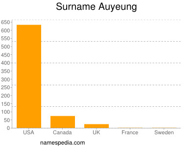 Familiennamen Auyeung