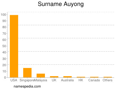 Familiennamen Auyong